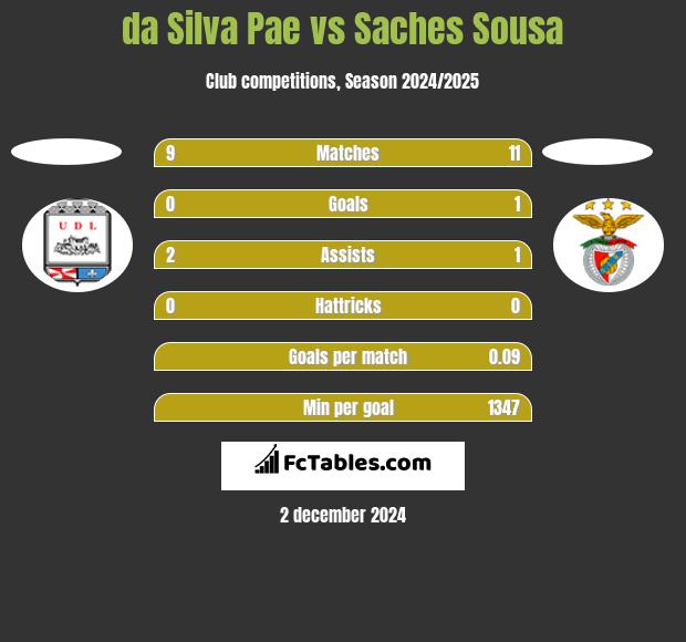 da Silva Pae vs Saches Sousa h2h player stats