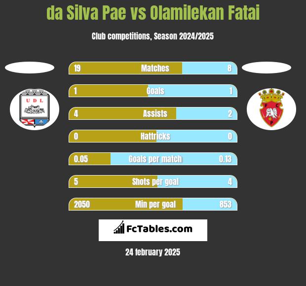 da Silva Pae vs Olamilekan Fatai h2h player stats