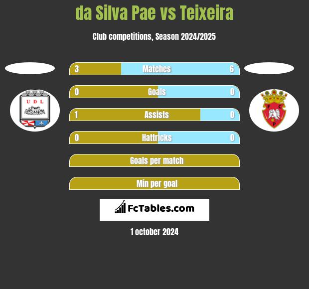 da Silva Pae vs Teixeira h2h player stats