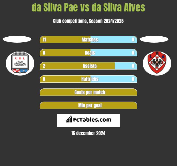 da Silva Pae vs da Silva Alves h2h player stats