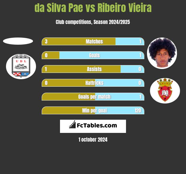 da Silva Pae vs Ribeiro Vieira h2h player stats