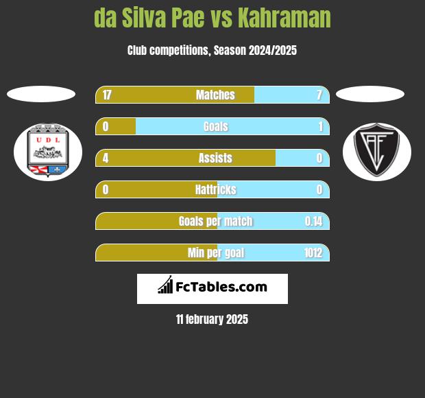 da Silva Pae vs Kahraman h2h player stats