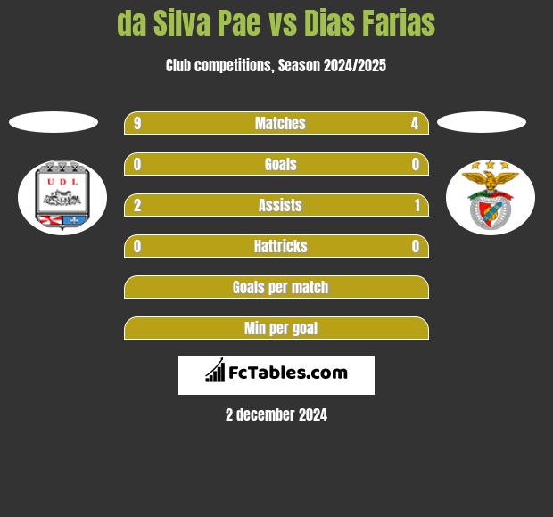 da Silva Pae vs Dias Farias h2h player stats