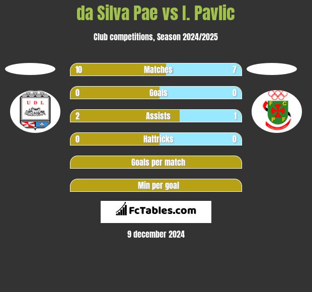 da Silva Pae vs I. Pavlic h2h player stats