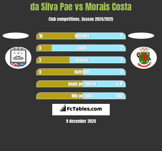 da Silva Pae vs Morais Costa h2h player stats