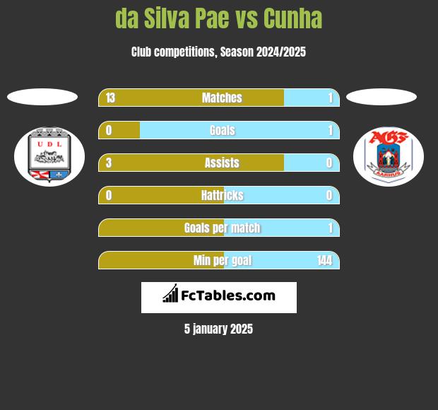 da Silva Pae vs Cunha h2h player stats