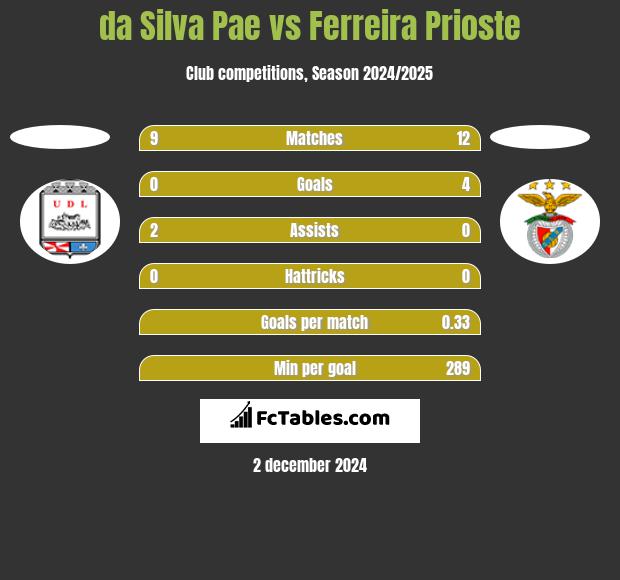 da Silva Pae vs Ferreira Prioste h2h player stats