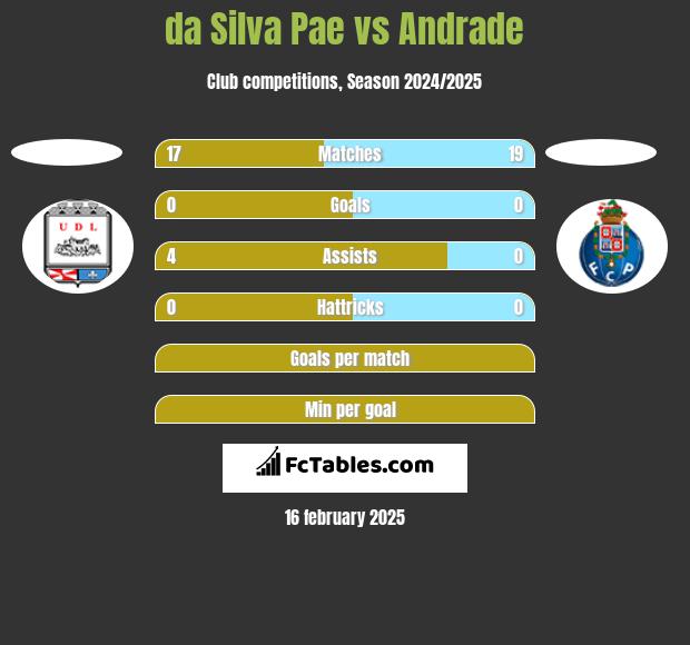 da Silva Pae vs Andrade h2h player stats