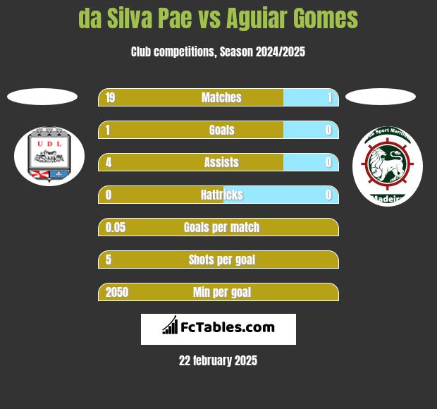 da Silva Pae vs Aguiar Gomes h2h player stats