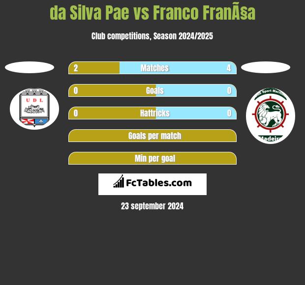 da Silva Pae vs Franco FranÃ§a h2h player stats