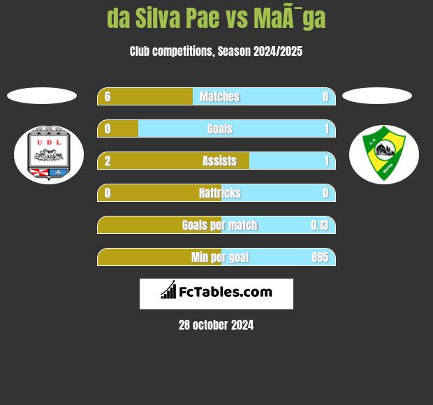 da Silva Pae vs MaÃ¯ga h2h player stats