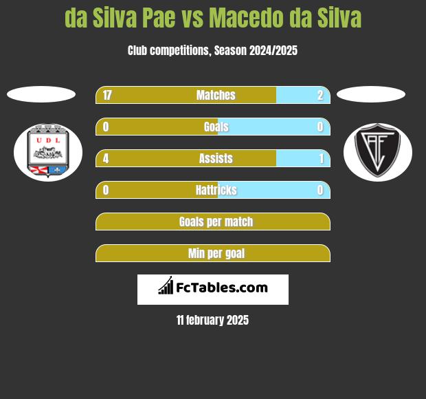 da Silva Pae vs Macedo da Silva h2h player stats