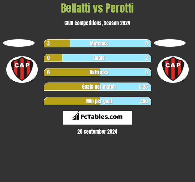 Bellatti vs Perotti h2h player stats