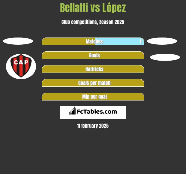 Bellatti vs López h2h player stats