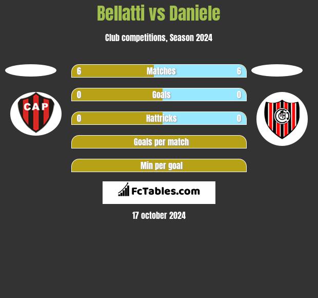 Bellatti vs Daniele h2h player stats