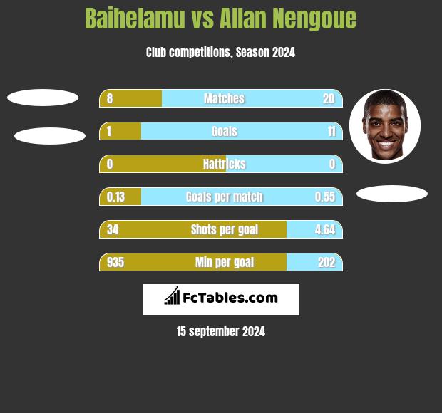 Baihelamu vs Allan Nengoue h2h player stats