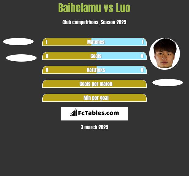 Baihelamu vs Luo h2h player stats