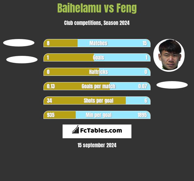 Baihelamu vs Feng h2h player stats