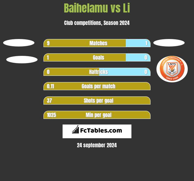 Baihelamu vs Li h2h player stats