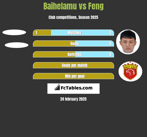 Baihelamu vs Feng h2h player stats