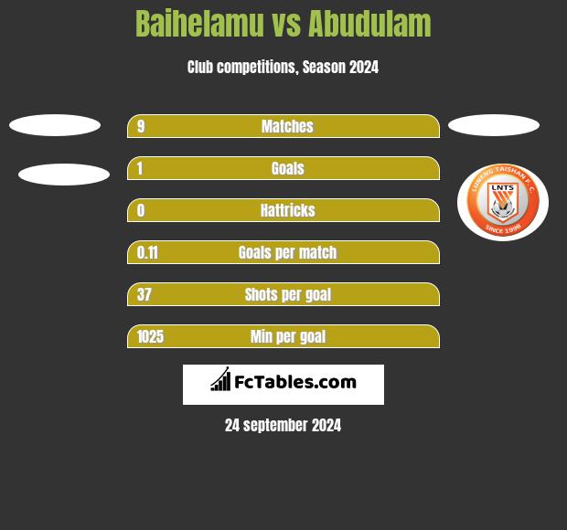 Baihelamu vs Abudulam h2h player stats