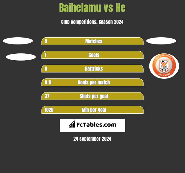 Baihelamu vs He h2h player stats