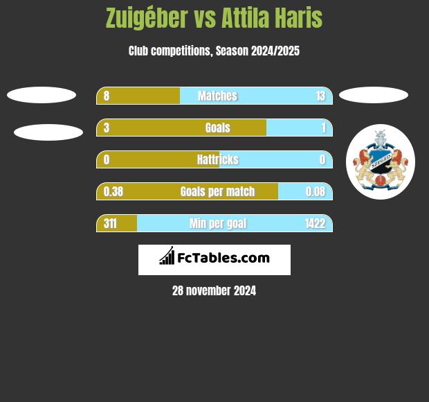 Zuigéber vs Attila Haris h2h player stats