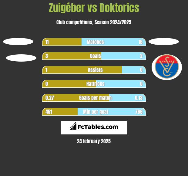 Zuigéber vs Doktorics h2h player stats