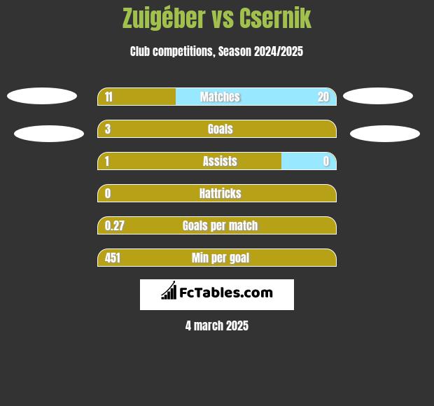 Zuigéber vs Csernik h2h player stats