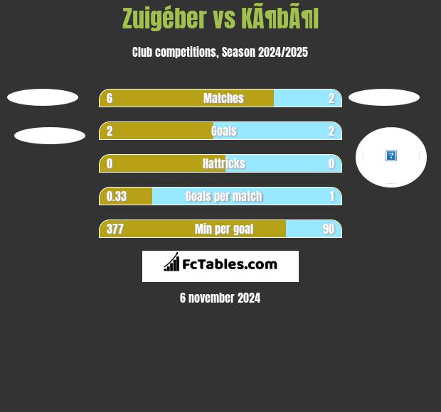 Zuigéber vs KÃ¶bÃ¶l h2h player stats