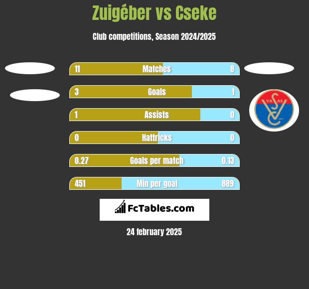 Zuigéber vs Cseke h2h player stats