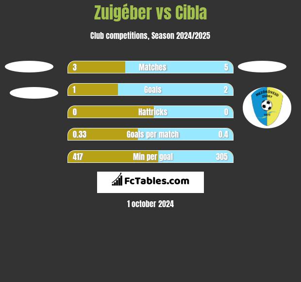 Zuigéber vs Cibla h2h player stats