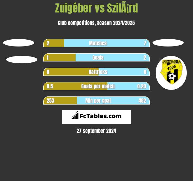 Zuigéber vs SzilÃ¡rd h2h player stats