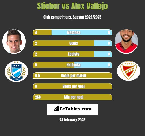 Stieber vs Alex Vallejo h2h player stats