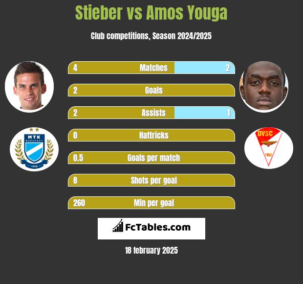 Stieber vs Amos Youga h2h player stats