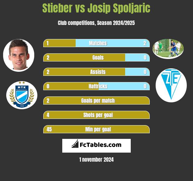 Stieber vs Josip Spoljaric h2h player stats