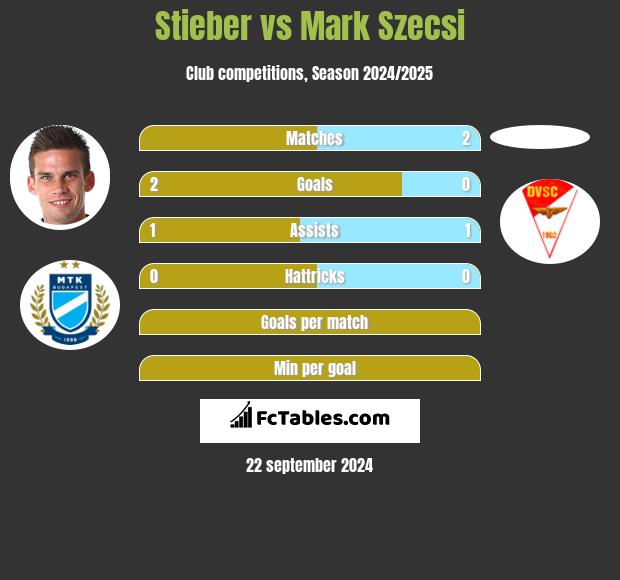 Stieber vs Mark Szecsi h2h player stats