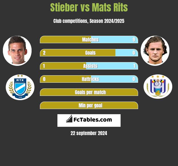 Stieber vs Mats Rits h2h player stats