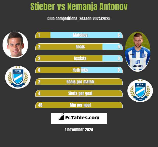 Stieber vs Nemanja Antonov h2h player stats