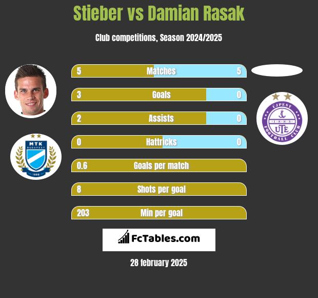 Stieber vs Damian Rasak h2h player stats