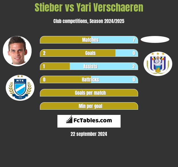 Stieber vs Yari Verschaeren h2h player stats