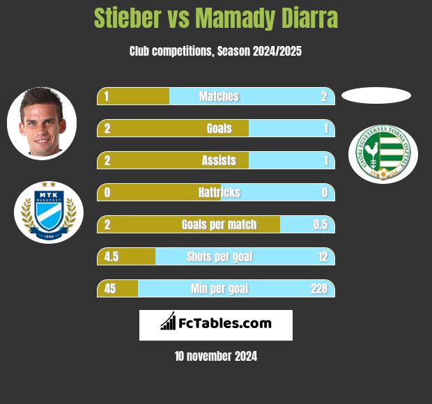 Stieber vs Mamady Diarra h2h player stats