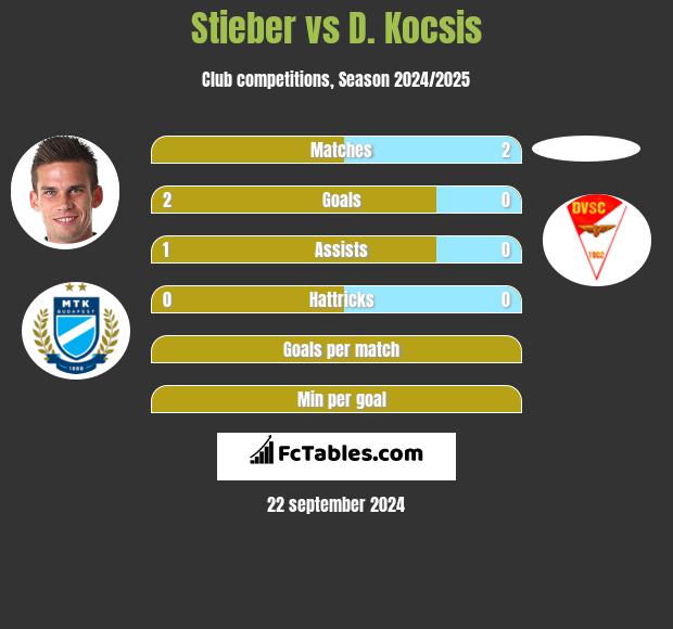 Stieber vs D. Kocsis h2h player stats