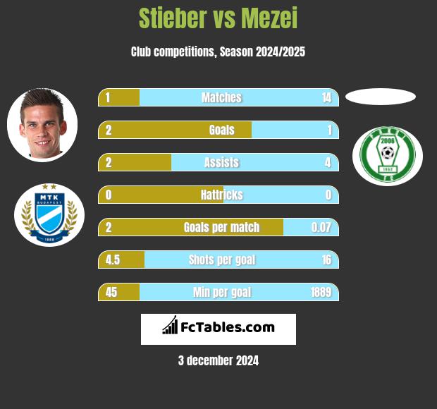 Stieber vs Mezei h2h player stats