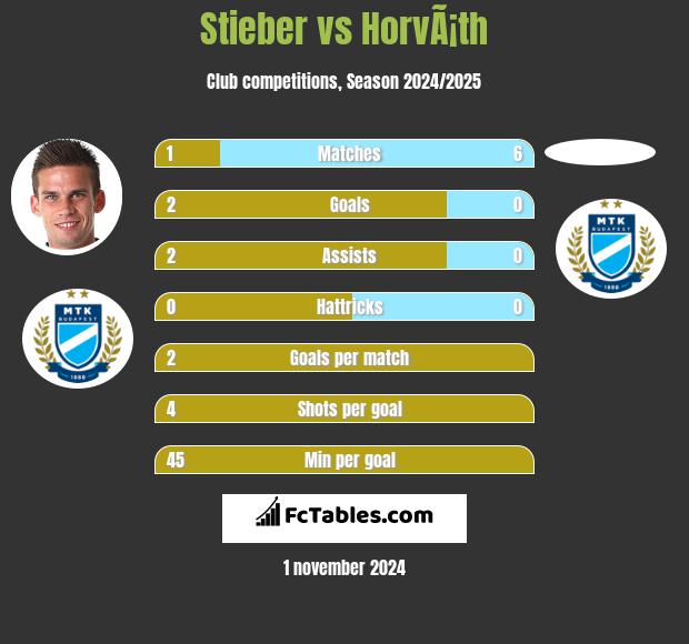 Stieber vs HorvÃ¡th h2h player stats