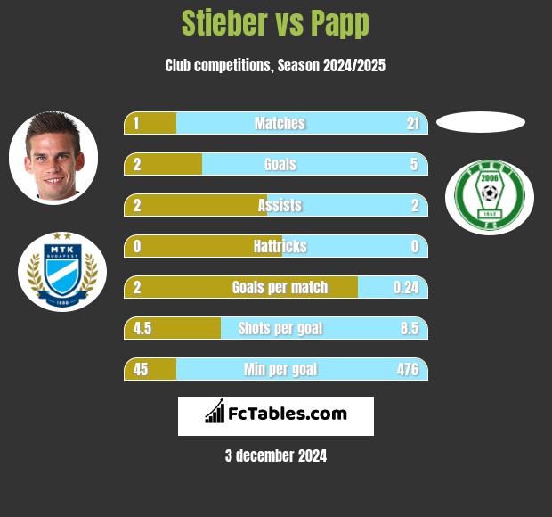 Stieber vs Papp h2h player stats