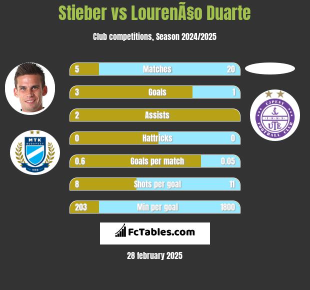 Stieber vs LourenÃ§o Duarte h2h player stats