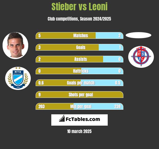 Stieber vs Leoni h2h player stats