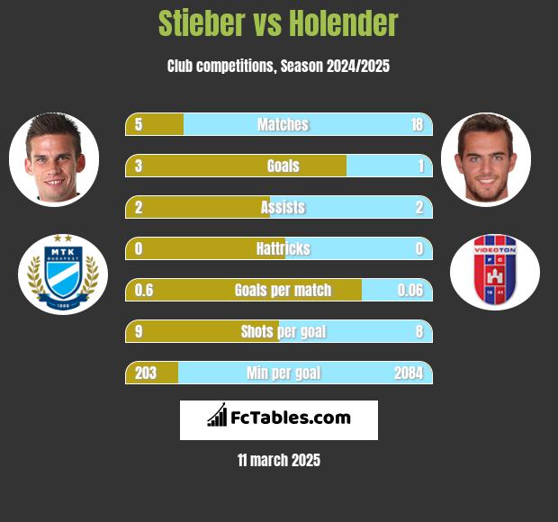 Stieber vs Holender h2h player stats