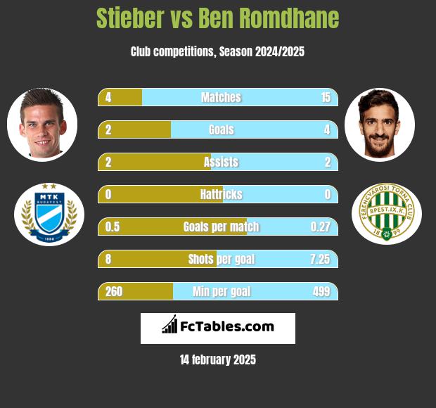 Stieber vs Ben Romdhane h2h player stats